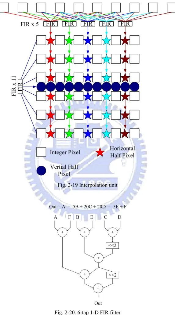 Fig. 2-19 Interpolation unit FIRFIR x 11 + + + <<2 +AF+BE +C D Out = A – 5B + 20C + 20D – 5E + F Out <<2