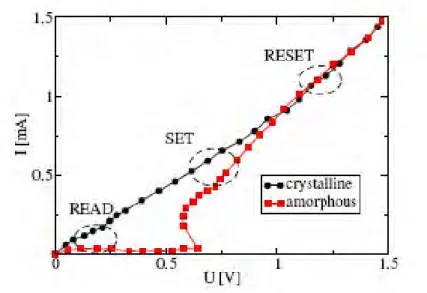 Fig. 1-5    I-V curve of a PCRAM cell. SET and RESET denote the switching regions,  while READ denotes the region of readout