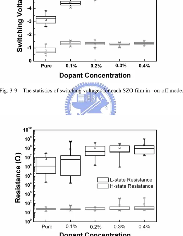 Fig. 3-10    The resistance statistics of H-state and L-state for each SZO film. 