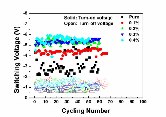 Fig. 3-11    Variation of switching voltage of each SZO memory film device. 
