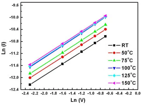 Fig. 3-21    The L-state I-V curves in double nature logarithmic plots at low field region at  different temperature