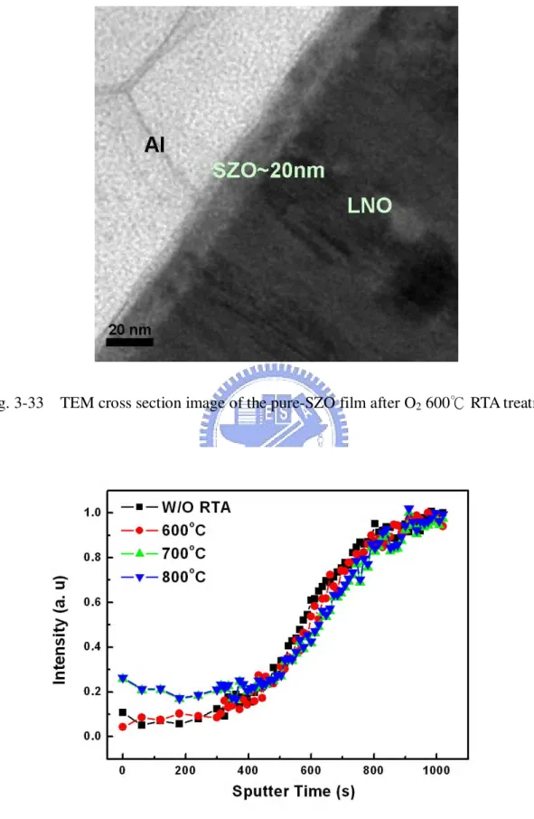 Fig. 3-34    AEM of Lanthanum intensity for pure-SZO and LNO film with different O 2  RTA  temperature