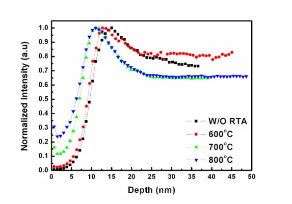 Fig. 3-35    SIMS of Lanthanum intensity for the pure-SZO film with different O 2  RTA  temperature