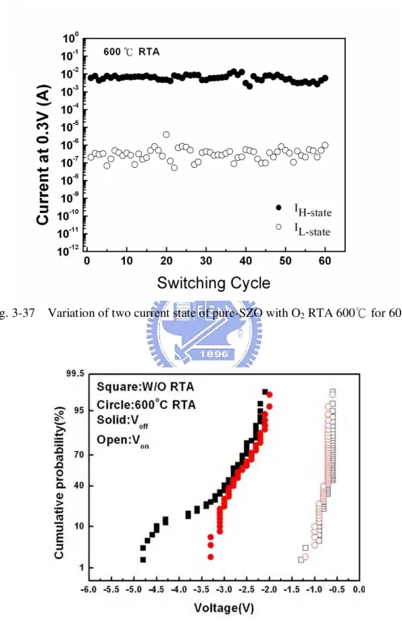 Fig. 3-38    Cumulative probability of pure-SZO without RTA and with O 2  RTA 600℃ for 60  sec