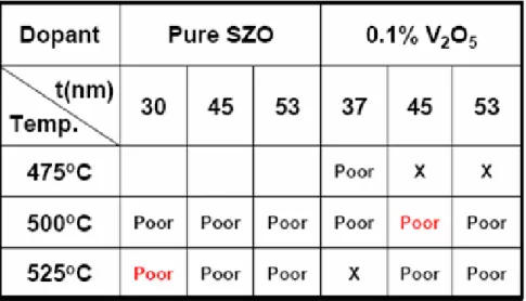 Table 3-1 The recipes for the device fabricated with pure SZO and 0.1%  V-doped SZO.  ○○ 575 o C ○ ○○○○○550oC○○○○○○525oC○○○○○○○○500oC○○○475oC○ 60534537306045t(nm)30Temp.0.3% V2O50.2% V2O5Dopant○○575oC○○○○○○550oC○○○○○○525oC○○○○○○○○500oC○○○475oC○605345373060