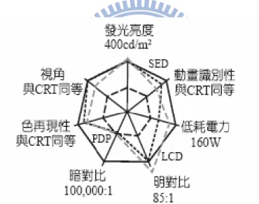 圖 1.1 表面傳導電子發射顯示器 (SCE/SED) 的各項優異特性。 [1-1]