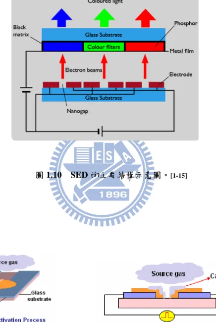 圖 1.11  活性化 (Forming)。 [1-13]      圖 1.12  碳膜沉積 (Activation)。 [1-14]