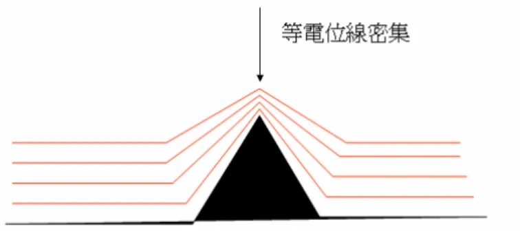 圖 2.6  F-N Plot 示意圖。 