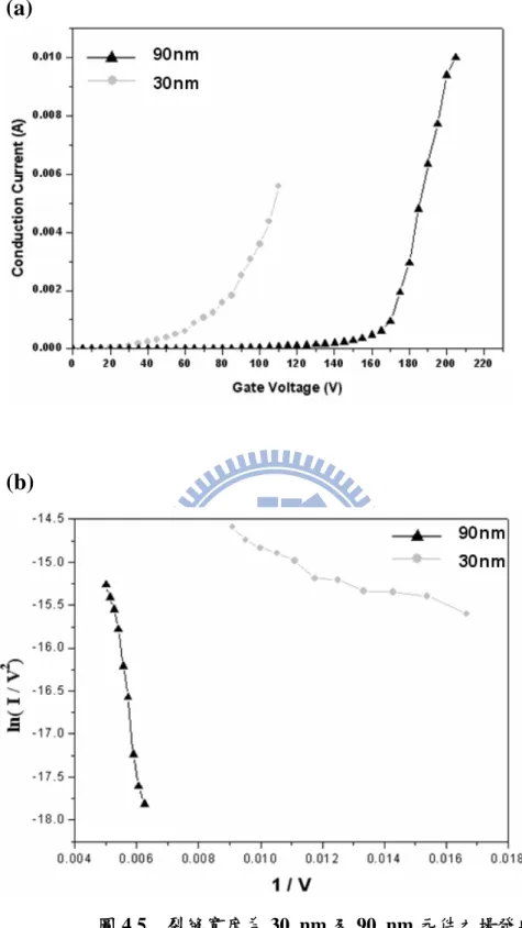 圖 4.5  裂縫寬度為 30 nm 及 90 nm 元件之場發射特性  (a)  I-V Curve   (b)  F-N Plot。 