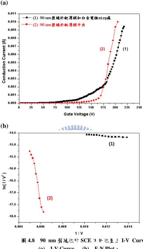 圖 4.8  90 nm 裂縫位於 SCE 不同位置上 I-V Curve 比較  (a)  I-V Curve   (b)  F-N Plot。 