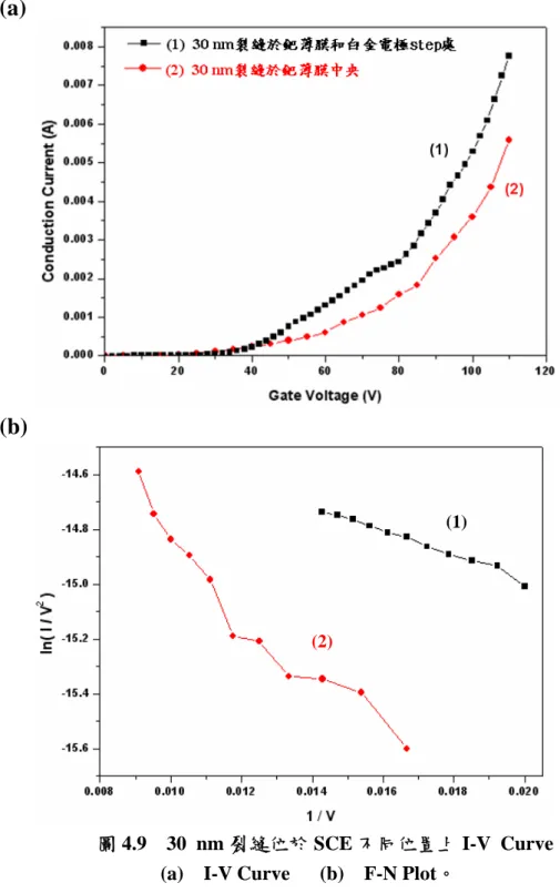 圖 4.9  30 nm 裂縫位於 SCE 不同位置上 I-V Curve 比較  (a)  I-V Curve   (b)  F-N Plot。 