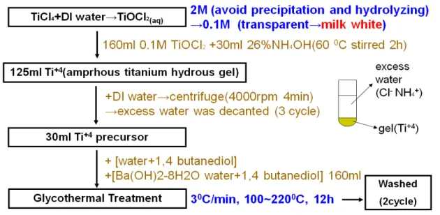 Figure 3.1: Flowchart of BaTiO 3  nanocrystals preparation by glycothermal treatment  method