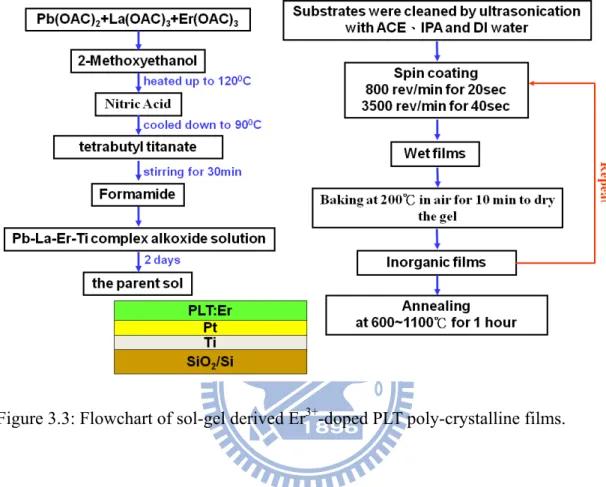 Figure 3.3: Flowchart of sol-gel derived Er 3+ -doped PLT poly-crystalline films. 