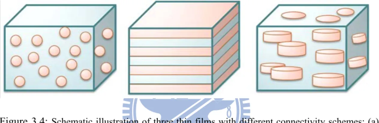 Figure 3.4:  Schematic illustration of three thin films with different connectivity schemes: (a)  the 0-3 type with CFO particles embedded in PTO matrix, (b) the 2-2 type with CFO and PTO  nanolayers, and (c) the disk-3 type with CFO disc aligned in PTO ma