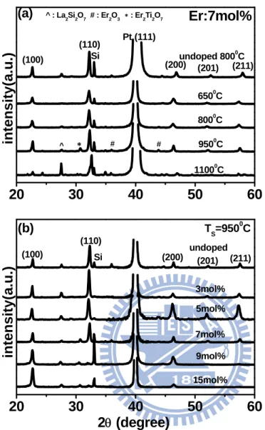 Figure 4.1(b) shows the XRD patterns of PLT films on Pt/Ti /SiO 2 /Si doped with  different Er 3+  concentrations after being sintered at 950℃