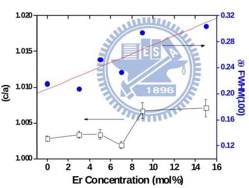 Figure 4.2: The ratio of lattice constants c/a after Rietveld refinement and the FWHM  of (100) with different Er 3+  concentrations at sintering temperature 950℃