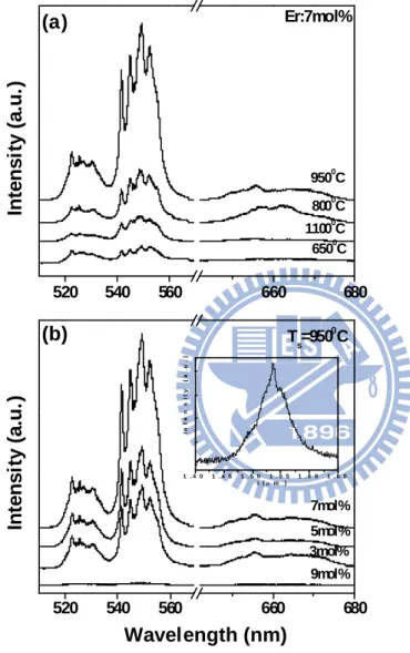 Figure 4.3: Dependence of the green emission intensities of Er 3+ -doped PLT films on  Er 3+  concentrations and sintering temperature