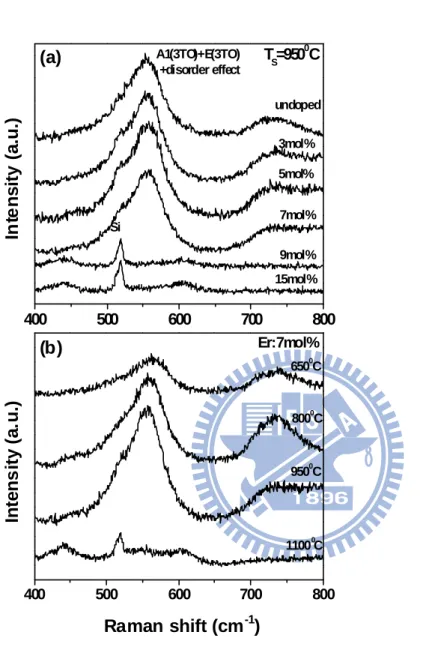 Figure 4.4: Raman spectra of Er 3+ -doped PLT films with different Er 3+  concentrations  at sintering temperature 950℃and with 7 mol% Er 3+  dopant at various sintering  temperatures