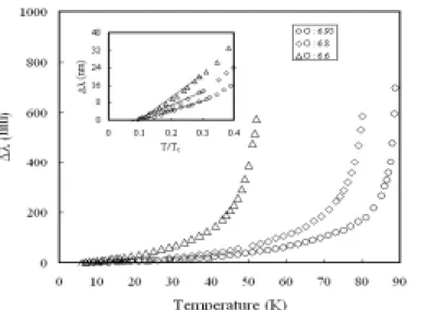 圖 4-3 YBCO 環形共振器在不同氧含量δ = 0.05、0.2 和 0.4 時 之∆λ(T)與溫度之關係。 