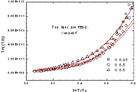 圖 4-4 YBCO 環形共振器在不同氧含量δ = 0.05、0.2 和 0.4 時 之 1/τ與 T/T c 之關係。 