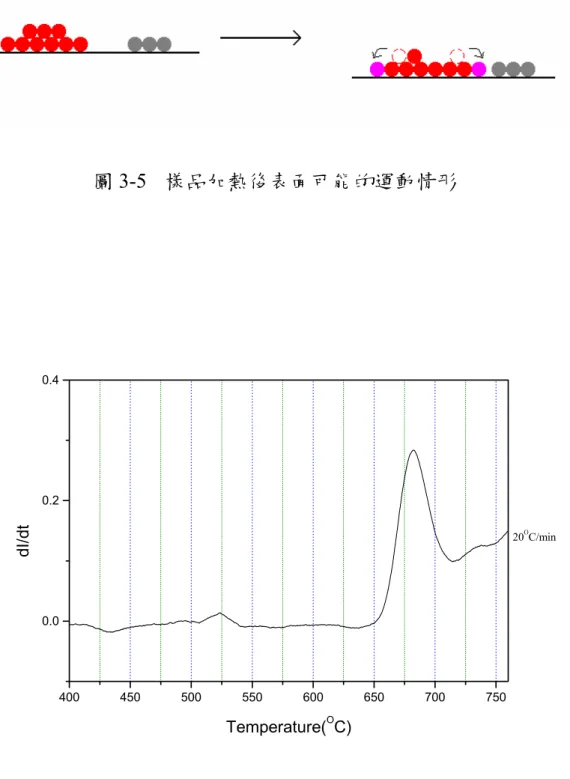 圖 3-5  樣品加熱後表面可能的運動情形  圖 3-6a  升溫速率 = 每分鐘 20°C 的 RHEED 強度  對時間一次微分曲線 400450500550600 650 700 7500.00.20.4 20 O C/mindI/dtTemperature(OC)