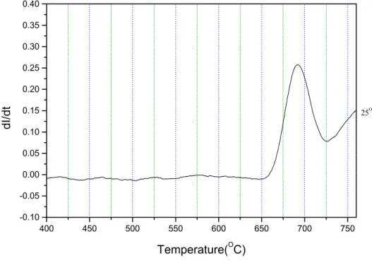 圖 3-6b 升溫速率為每分鐘 25°C 的 RHEED  強度對時間一次微分曲線  圖 3-7  不同溫度的記憶效應曲線圖 400450500550600650 700 750-0.10-0.050.000.050.100.150.200.250.300.350.40 25 O C/mindI/dtTemperature(OC)