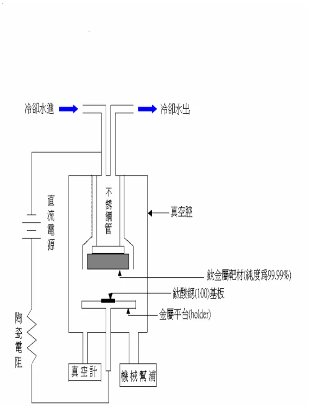 圖 2-1 直流濺鍍系統裝置的示意圖 