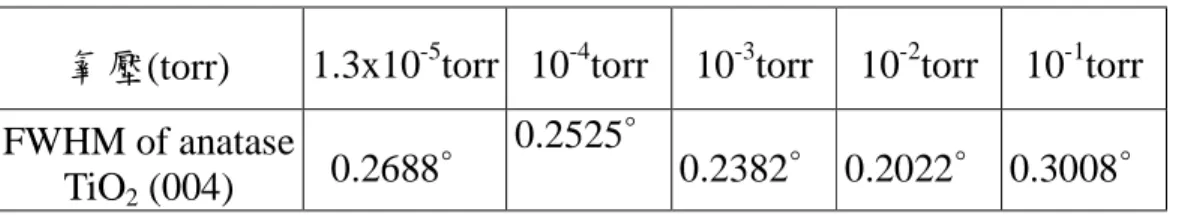 Table 5 氮 的 超 隨 800觸 這 同 軸 含 折 小 我   anatase TiO 2 (004)震 特 體 溫 約 領  