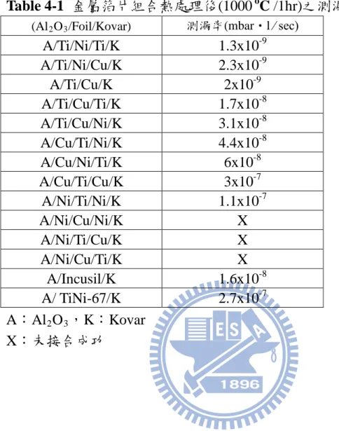 Table 4-1  金屬箔片組合熱處理後(1000  o