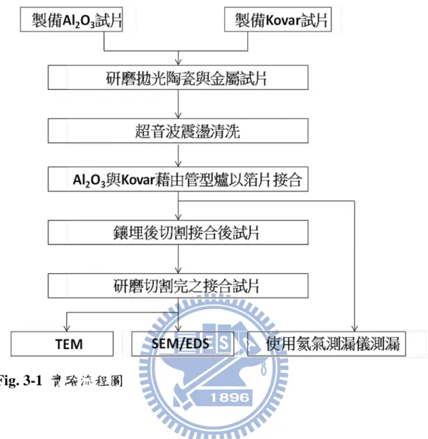 Fig. 3-1  實驗流程圖 