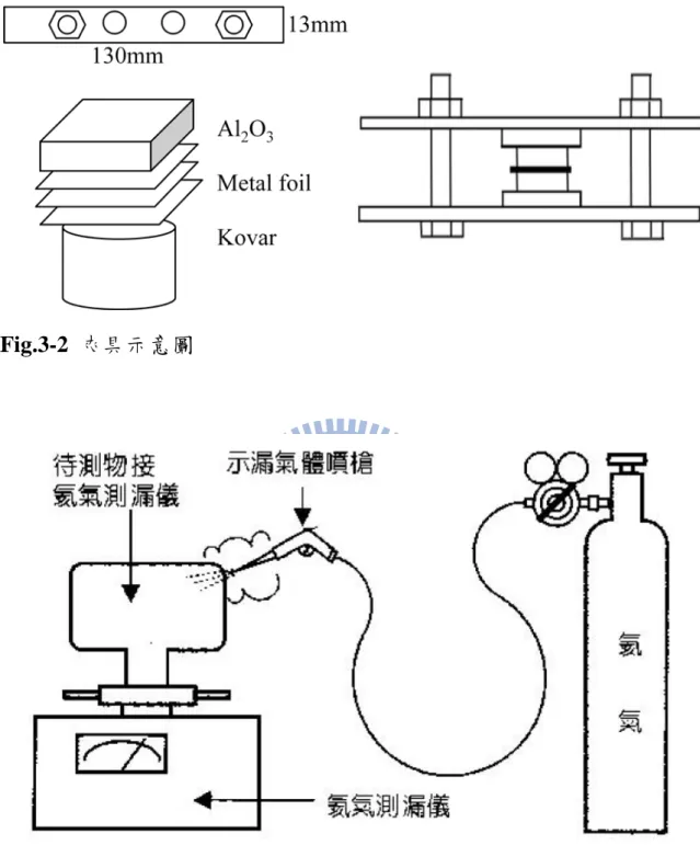 Fig. 3-3  待測物抽真空後連接測漏儀器，輔以噴氦氣探針之漏氣位置 測定裝置示意圖，稱為真空法。 
