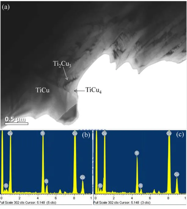 Fig. 4-5 (a) A/Ti/Cu/K經 900℃/0.5 hr擴散反應後反應層Ⅱ明野視像圖 (BFI), (b)Ti 2 Cu 3 之EDS分析光譜, (c)TiCu 4 的EDS分析光譜。 