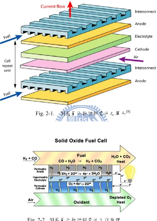 Fig. 2-1.    固態氧化物燃料電池之單元 [8]