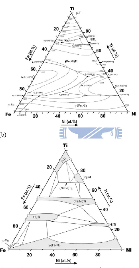 Fig. 4-4. (a)Fe-Ni-Ti 三元液相線圖，(b) 1000 o CFe-Ni-Ti 三元相圖。 