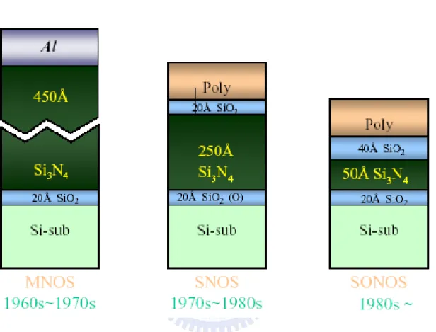 Figure 1-2 The development of the gate stack of SONOS EEPROM 
