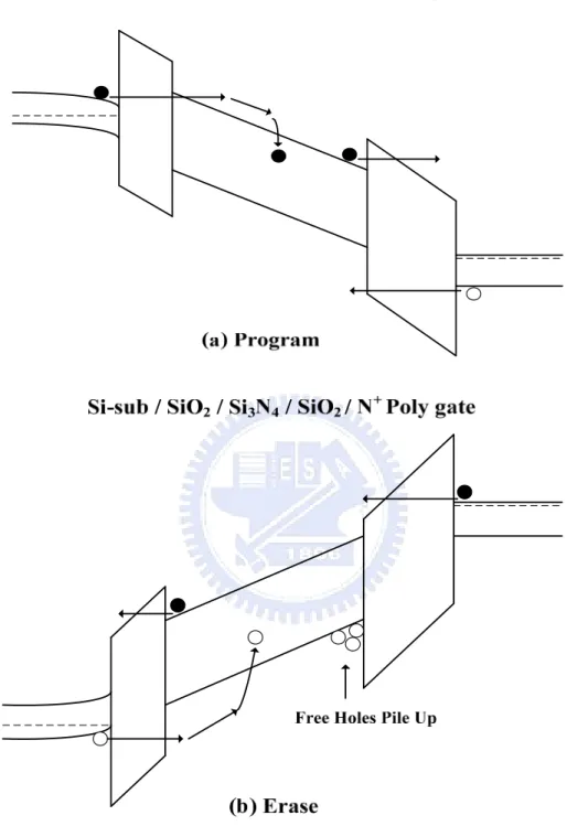 Figure 2-2 Energy band diagrams of the SONOS memory device under  (a) program (b) erase operation.● electrons, ○ holes