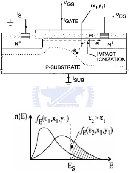 Figure 2-5 Schematics of channel hot electron injection (CHEI). The  energy distribution function at point (X 1 ,Y 1 ) is also shown