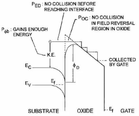 Figure 2-6 A schematic of energy band diagram describing the process  involved in electron injection