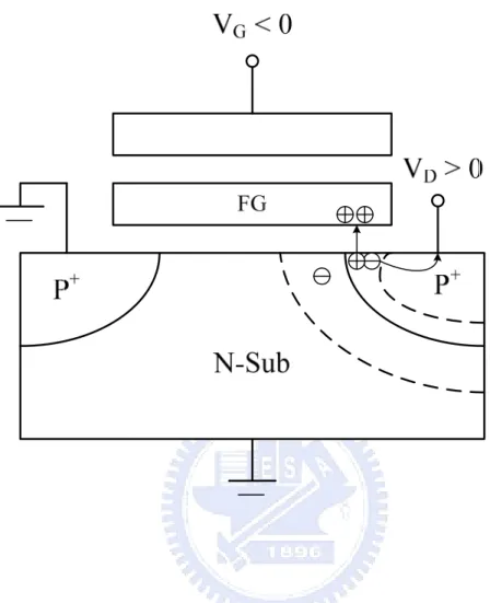 Figure 2-8 Band to band induce hot hole injection mechanism and  schematic illustration cross of the Flash memory with p-channel cell.