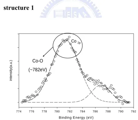 Figure 3-4 The X-ray photoelectron spectroscopy (XPS) analysis of  structure 1 , after RTA treatment at the condition 700C for  60sec in oxygen ambient