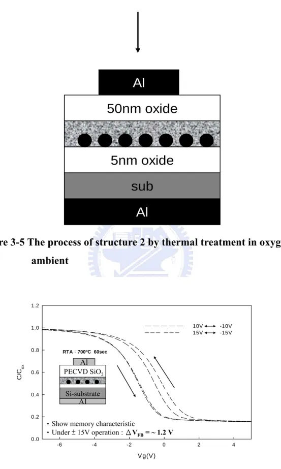 Figure 3-6 The capacitance voltage (C-V) hysteresis of structure 2 for  standard under  ± 15V bidirectional voltage sweeping