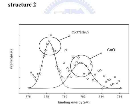 Figure 3-8 The X-ray photoelectron spectroscopy (XPS) analysis of  structure 1 , after RTA treatment at the condition 700C for  60sec in oxygen ambient.