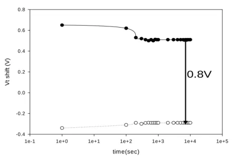 Figure 3-10 The retention hysteresis of structure 2 with after thermal  treatment (RTA 700C O2 60S) 