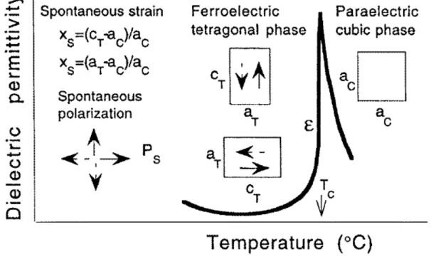 Figure 2.1 Illustration of the changes in a ferroelectric material which transforms  from a paraelectric cubic into ferroelectric tetragonal phase with temperature