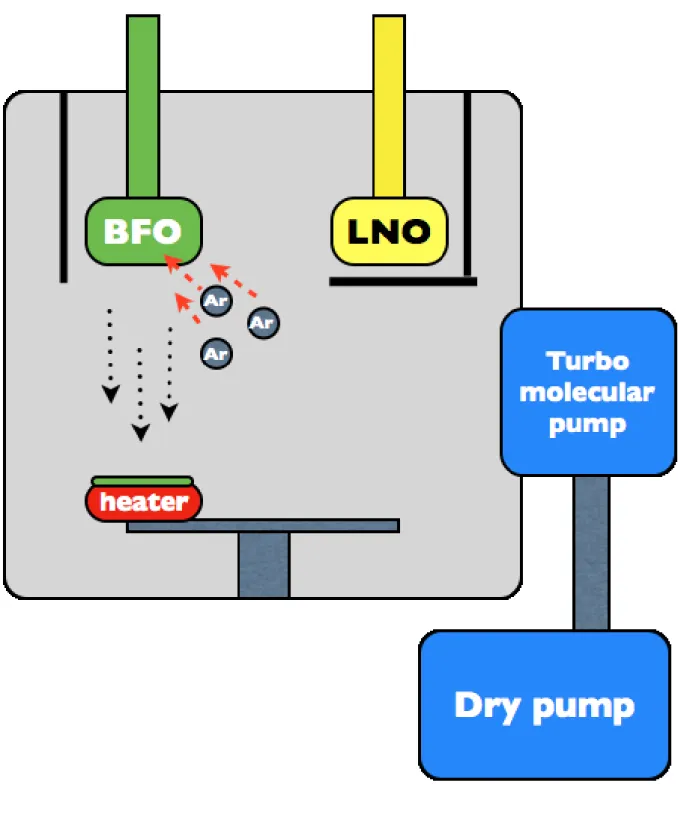 Figure 3.1 High vacuum RF-sputtering. 