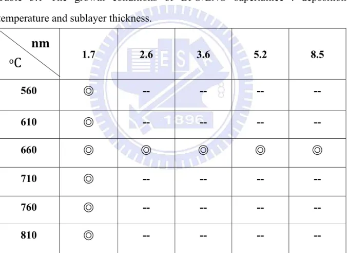 Table 3.1 The growth conditions of BFO/LNO superlattice : deposition  temperature and sublayer thickness