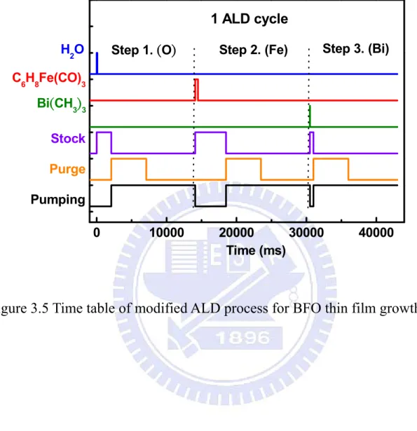 Figure 3.5 Time table of modified ALD process for BFO thin film growth. 