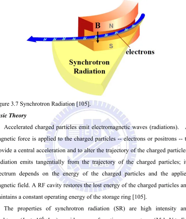 Figure 3.7 Synchrotron Radiation [105]. 