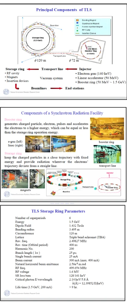 Figure 3.8 Taiwan Light Source (TLS at NSRRC) [105]. 