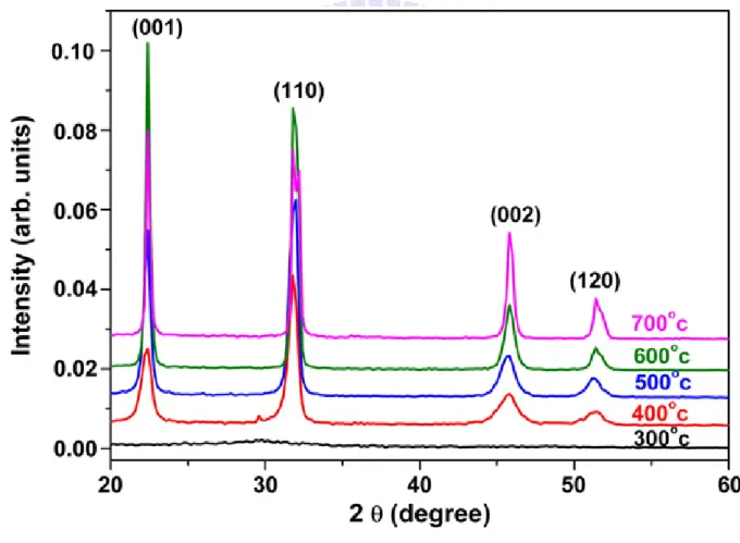 Figure 4.1.2 In-plane grazing-incidence XRD pattern of BFO films deposited on  a Si substrate at various temperatures